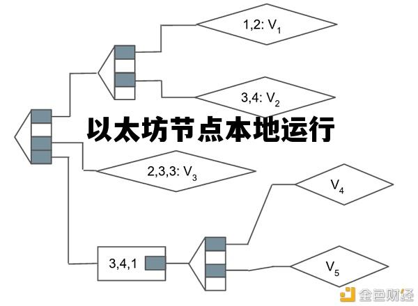 以太坊节点本地运行 以太坊节点服务器配置