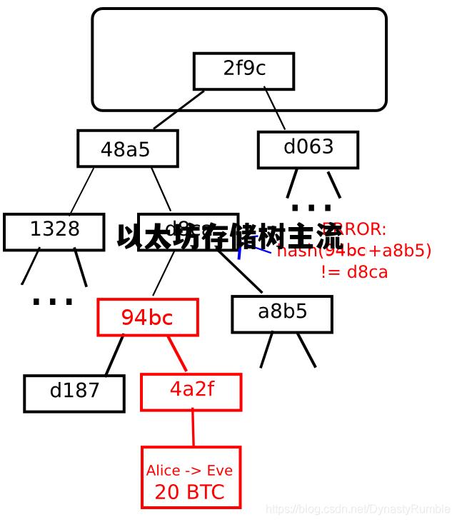 以太坊存储树主流 以太坊存储技术设施swarm