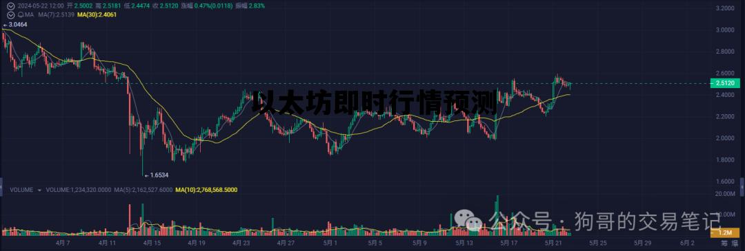 以太坊即时行情预测 以太坊即时行情预测最新