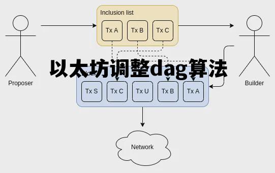 以太坊调整dag算法 2021以太坊7月1日改算法