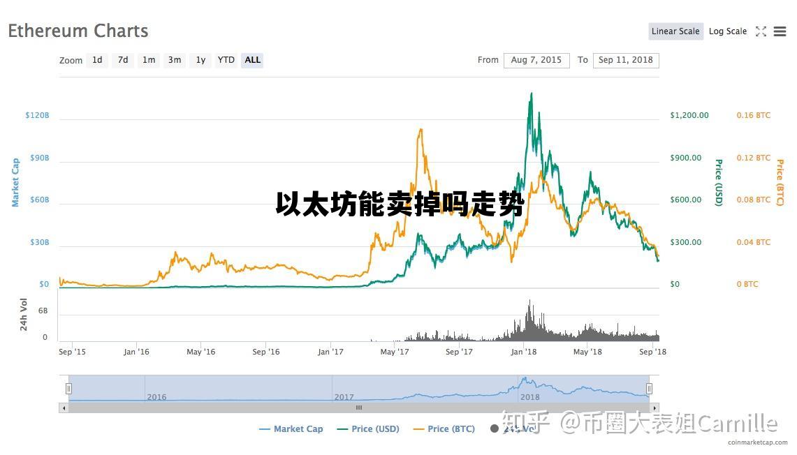 以太坊能卖掉吗走势 以太币到底有多可怕