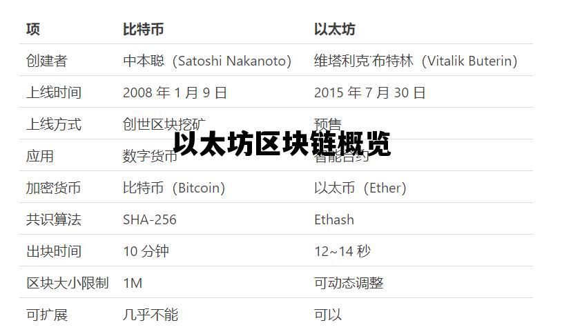 以太坊区块链概览 以太坊区块链的特点主要包括