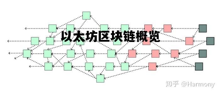 以太坊区块链概览 以太坊区块链的特点主要包括
