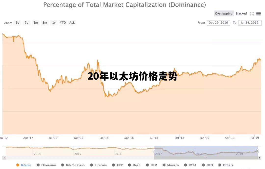 20年以太坊价格走势 以太坊2020年价格走势