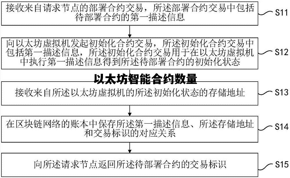 以太坊智能合约数量 以太坊智能合约数据如何存储