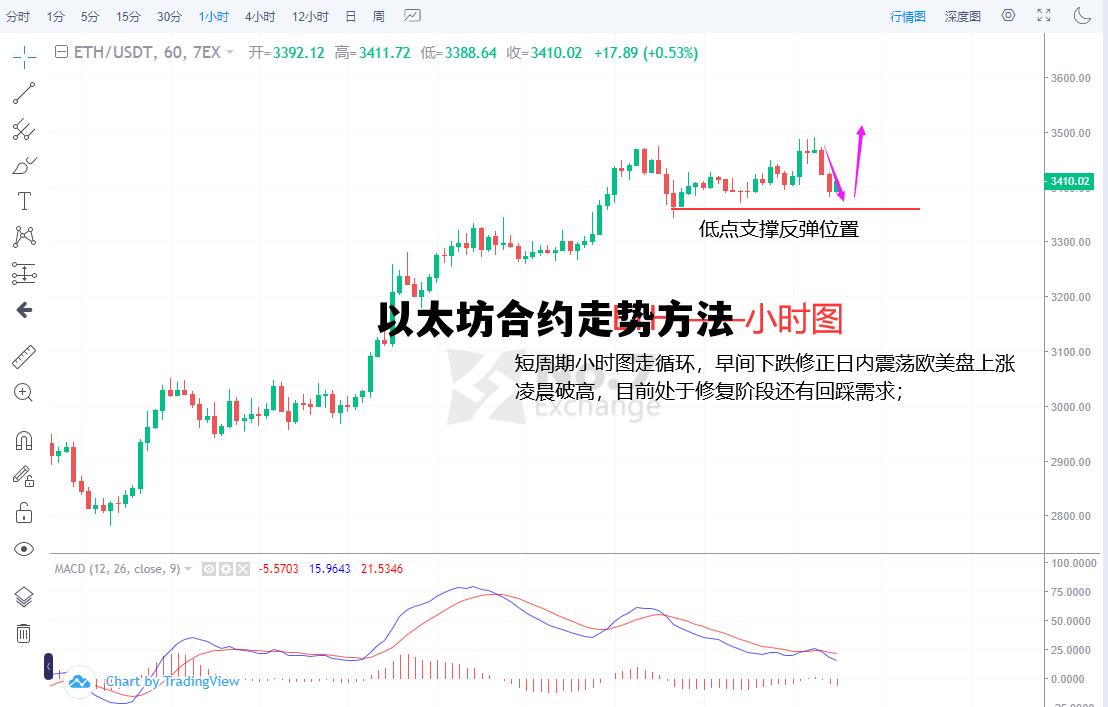 以太坊合约走势方法 以太坊合约怎么看行情