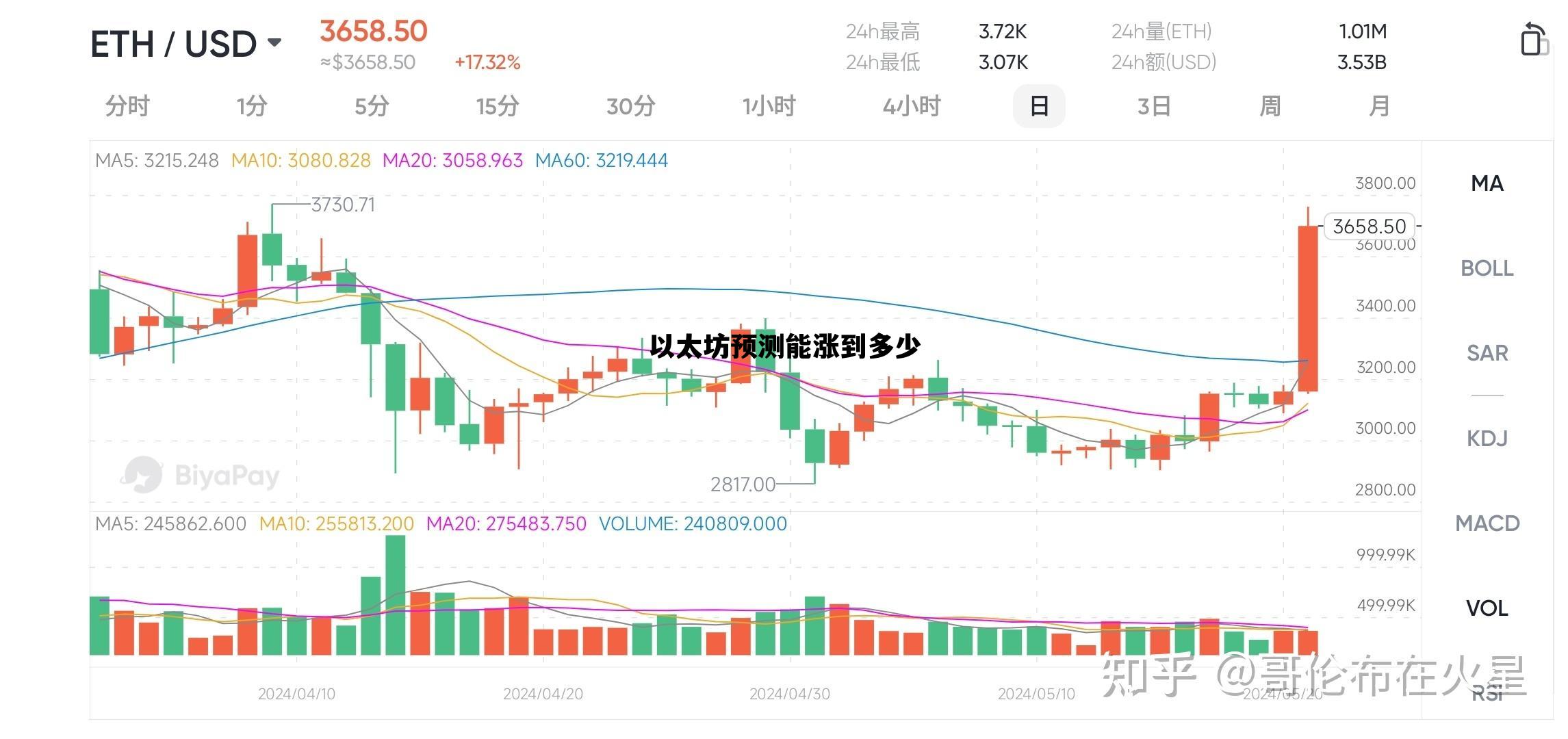 关于以太坊预测能涨到多少的信息