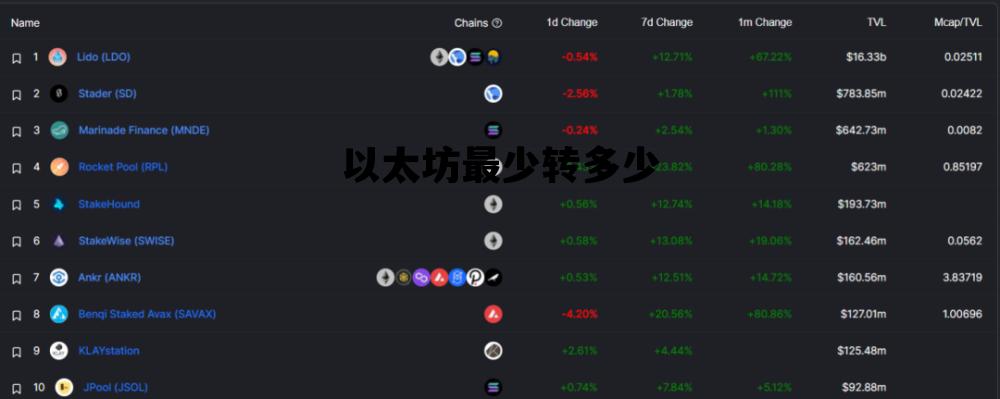 以太坊最少转多少 以太坊能不能到10000
