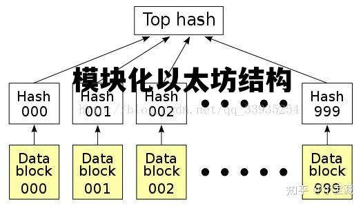 模块化以太坊结构 以太坊的模块结构包含以下哪些
