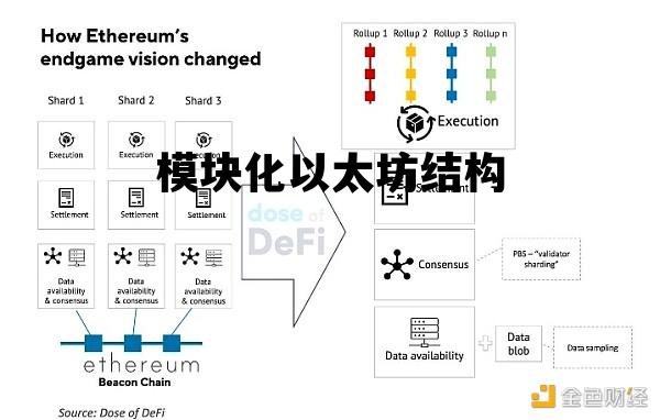 模块化以太坊结构 以太坊的模块结构包含以下哪些