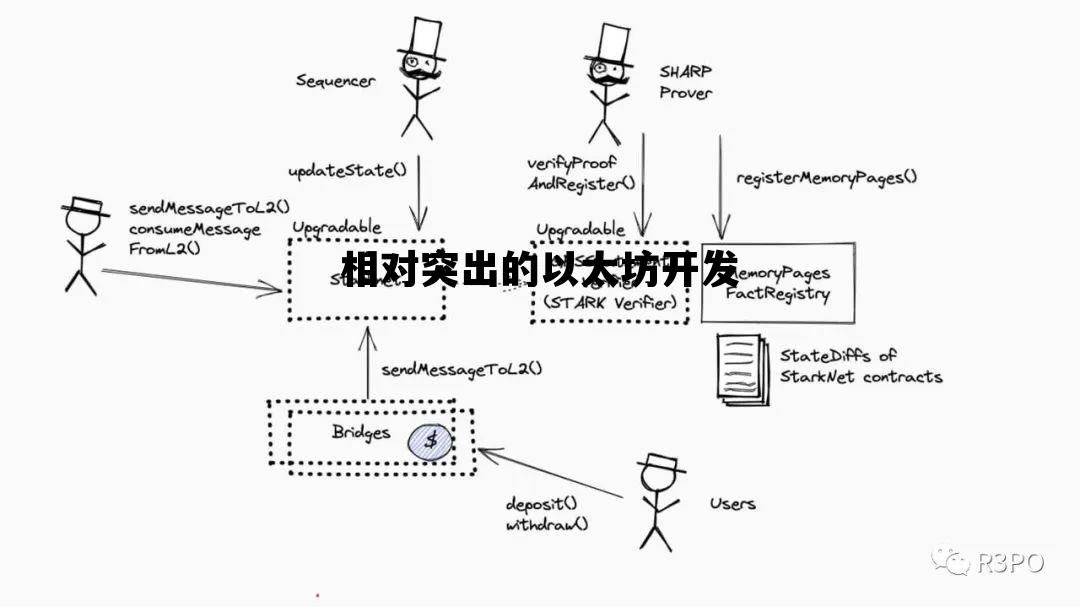 相对突出的以太坊开发 下面对以太坊哪些点的说法是错误的