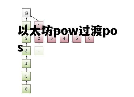 以太坊pow过渡pos 以太坊pow转pos是利空