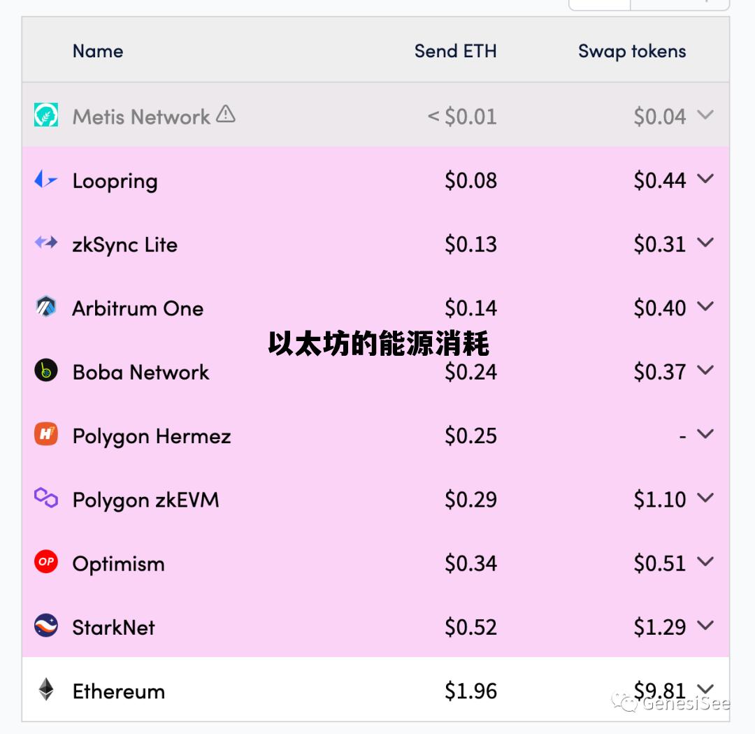 以太坊的能源消耗 以太坊的能源消耗量是多少