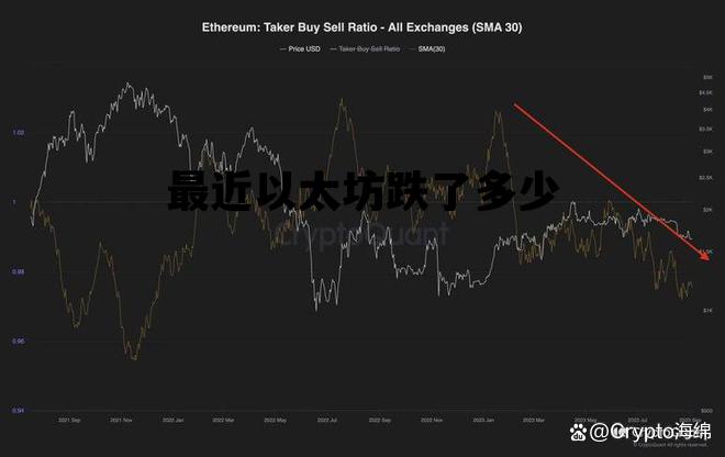 最近以太坊跌了多少 这几天以太坊跌价会在跌吗买点