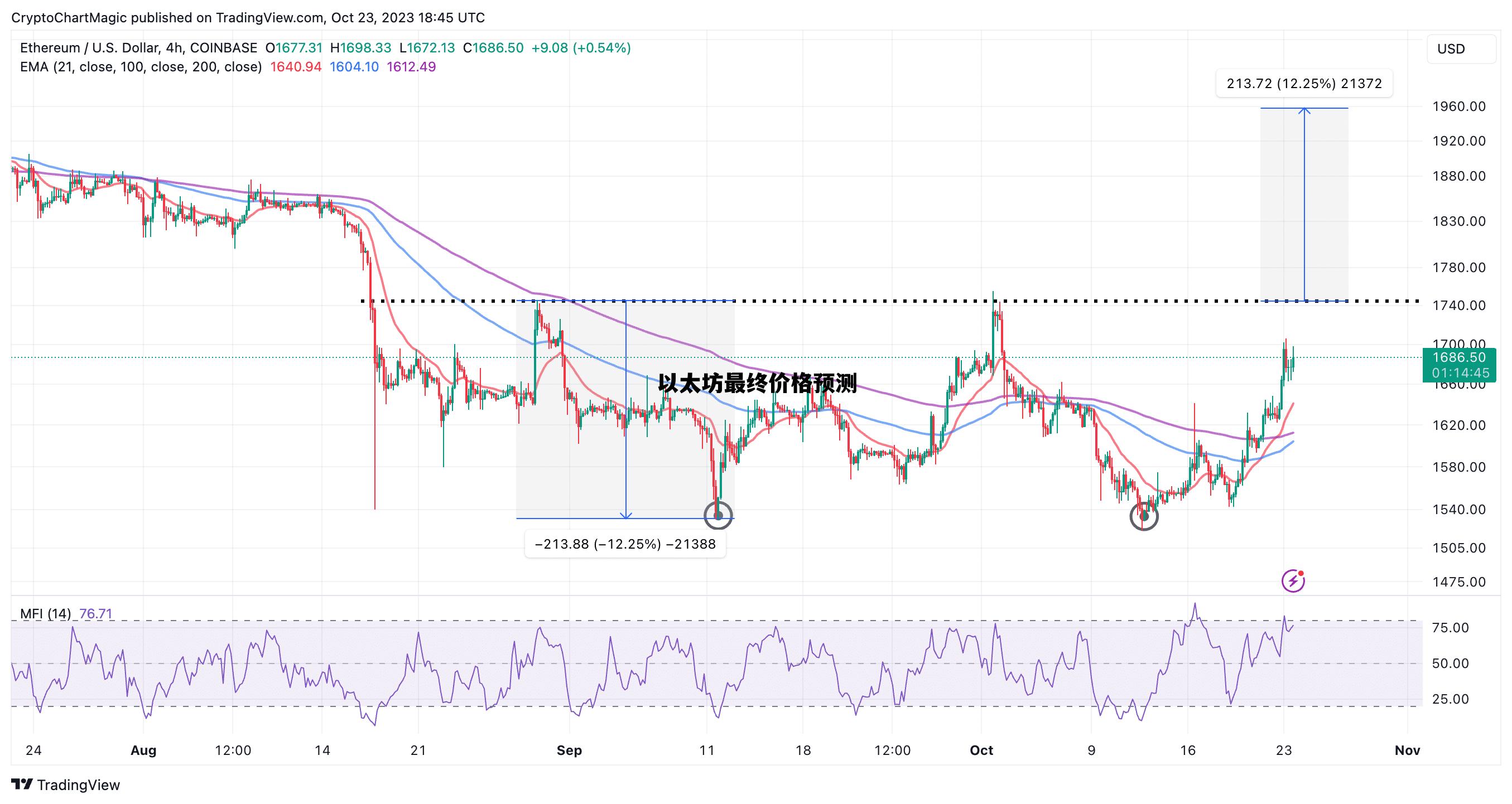 以太坊最终价格预测 以太坊2021年预估价格