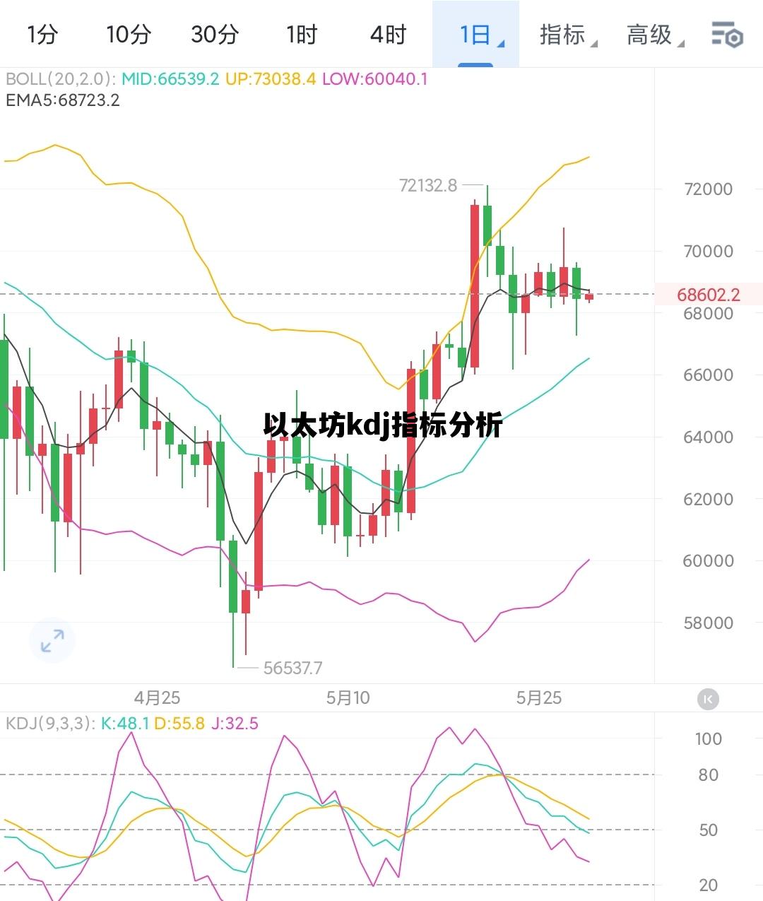 以太坊kdj指标分析 以太坊怎么分析k线走势