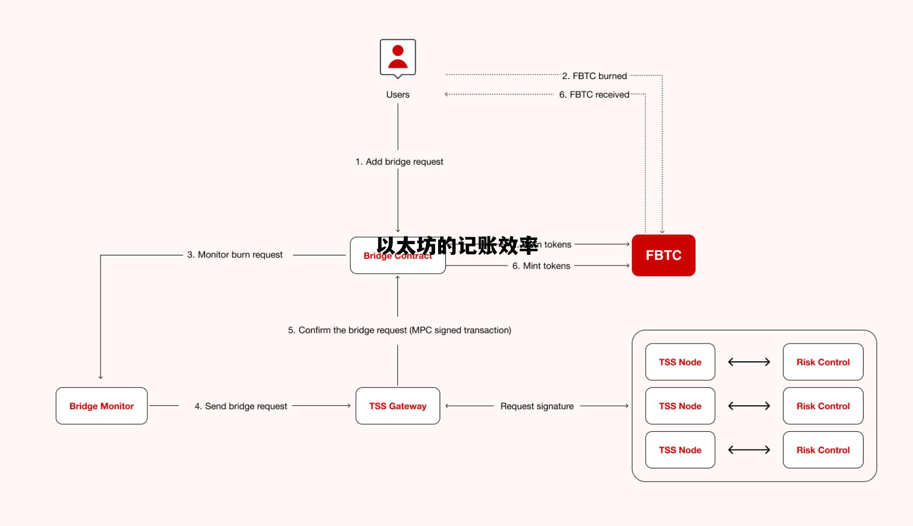 以太坊的记账效率 以太坊的记账效率是多少