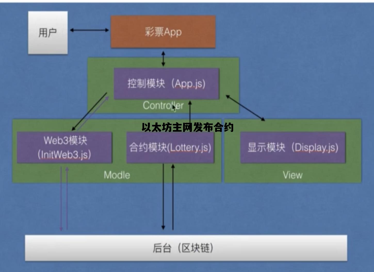 以太坊主网发布合约 以太坊合约价格今日行情