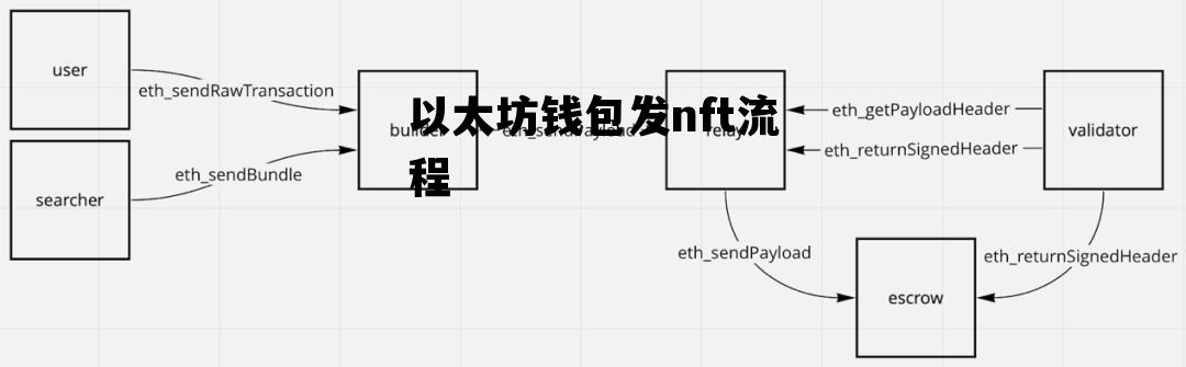 关于以太坊钱包发nft流程的信息