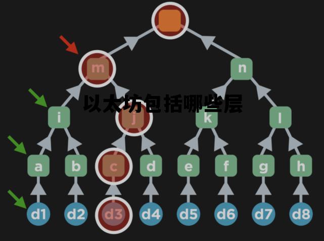 以太坊包括哪些层 以太坊共有哪几种类型的网络