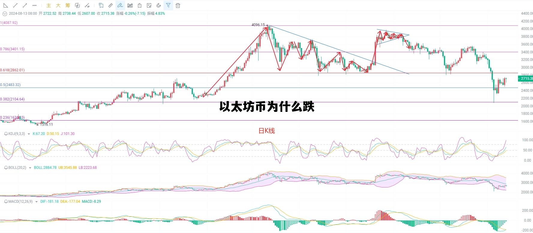 以太坊币为什么跌 以太坊为什么突然暴涨