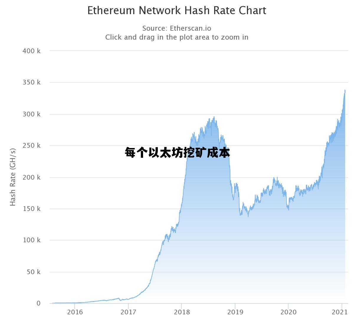 每个以太坊挖矿成本 以太坊挖矿需要投入嘛