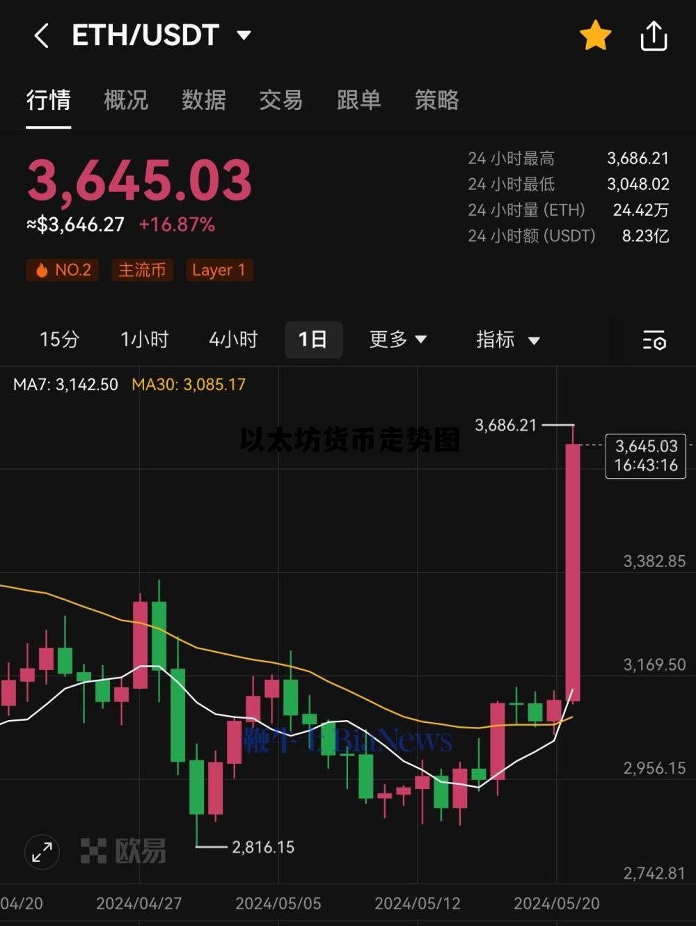 以太坊货币走势图 以太坊 走势