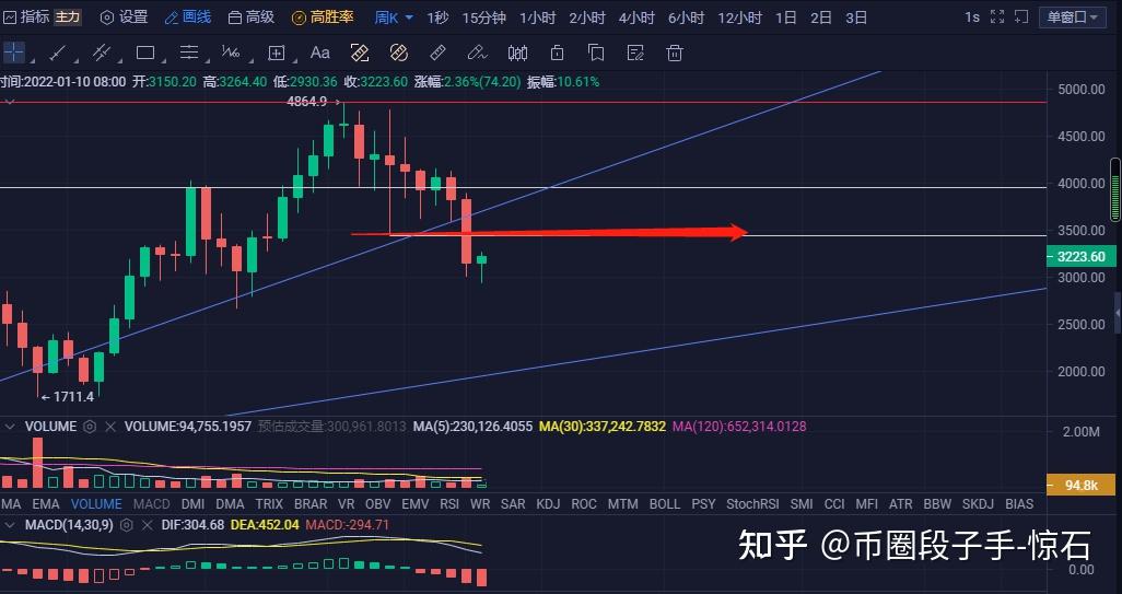 以太坊怎么又跌了 以太坊跌价是怎么回事
