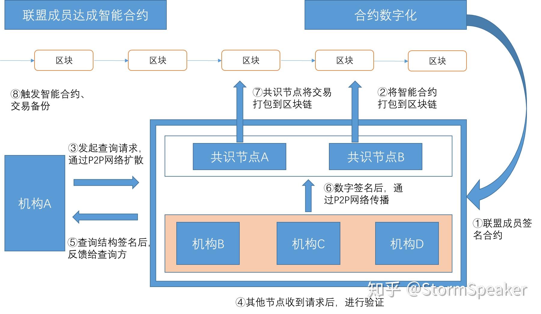 以太坊的实体应用 以太坊有什么应用价值