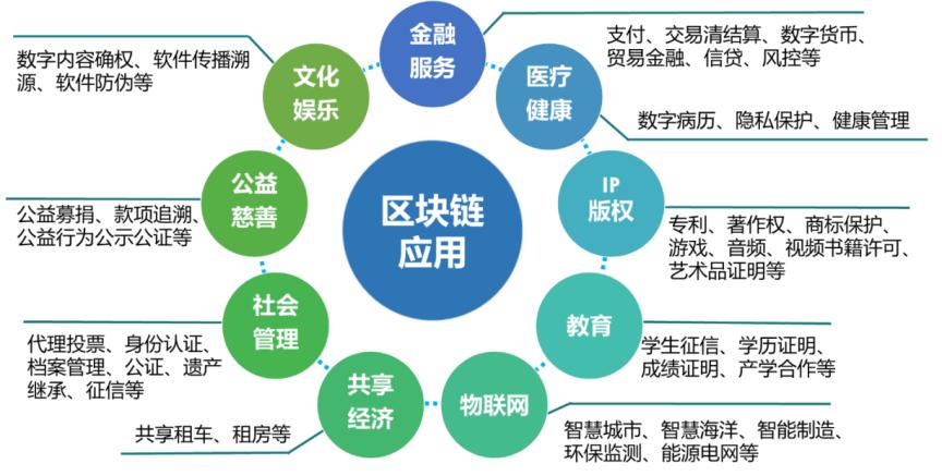 以太坊的实体应用 以太坊有什么应用价值